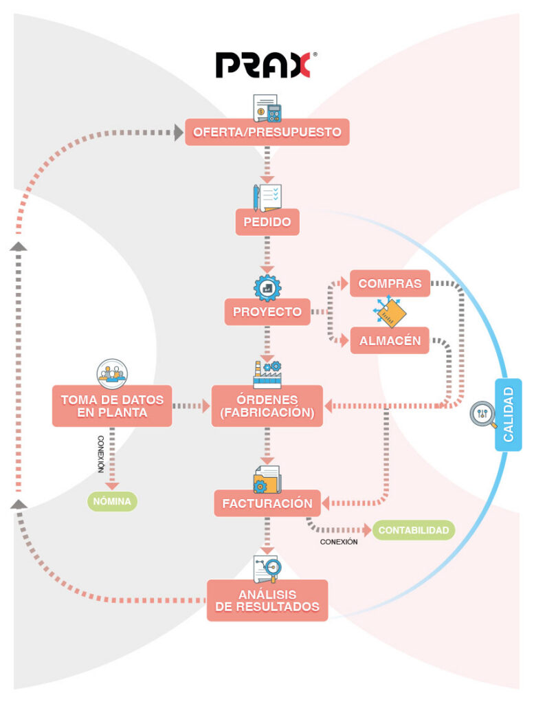 Esquema de flujo de trabajo